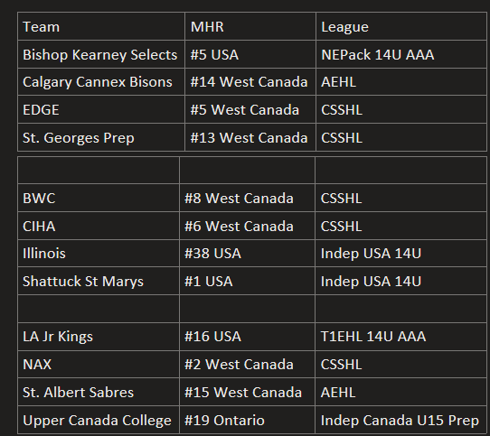 ReviewOfHockey's tweet image. Coming soon, a stacked #U15AAA Bantam Tourney. 
2025 U15 ELITE CANADIAN CROWN
DECEMBER 4-7, 2025
#AEHL #CSSHL #Tier1 #HockeyUSA 

Schedule Schedule | U15 Elite Canadian Crown
u15elite.canadiancrowntournaments.com/schedule