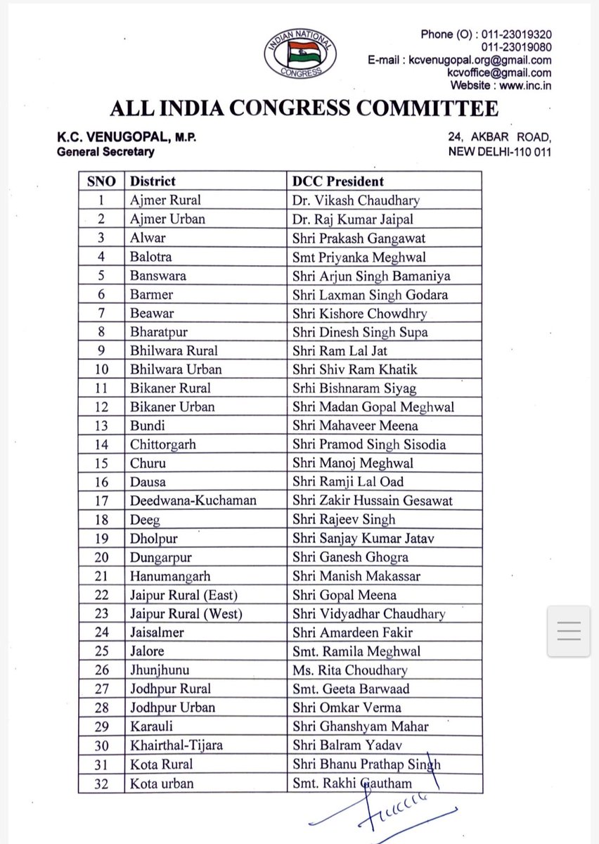 Rajasthan: कांग्रेस जिलाध्यक्षों की लिस्ट जारी, #कांग्रेस ने 45 जिलाध्यक्षों के नाम किए घोषित.... #list #Congress #BREAKING