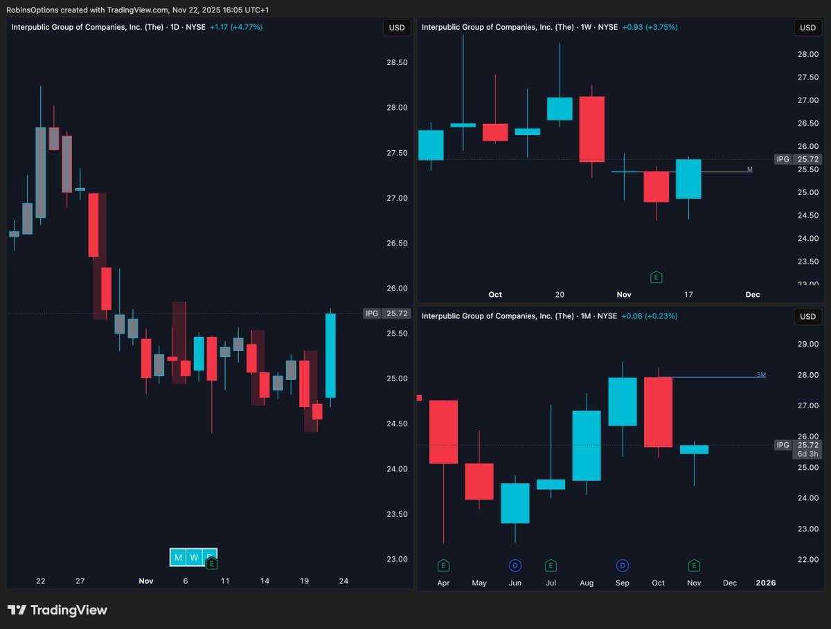 RobinsOptions's tweet image. One of the $XLC names I&apos;ll keep an eye on next week is $IPG for more potential upside

D reversal UP 
W close &amp;gt; PWH and &amp;gt; M open 
M reclaimed PML 

FTFC UP [D W M]