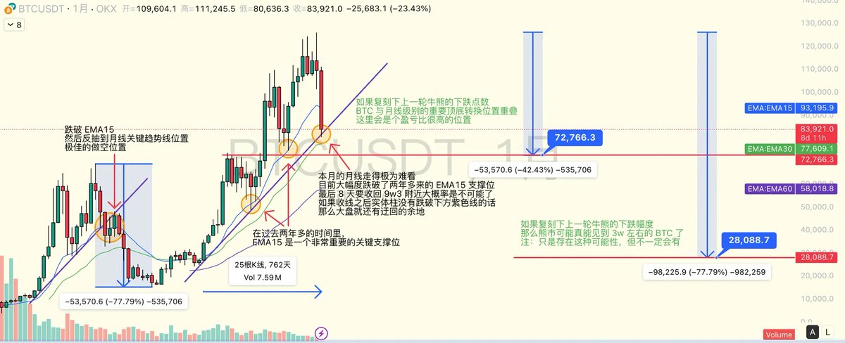 0xcryptoHowe's tweet image. 今天从大周期到小周期梳理下近期大盘的走势

声明：纯个人复盘思考，观点仅供参考，无任何投资建议

首先我们需要知道的一句话是，牛市不言顶，熊市不言底

我们需要根据现有的市场行情变化及时更新自己的看法和交易策略，这本质是让自己去适应市场环境，而非让市场来适应我们…