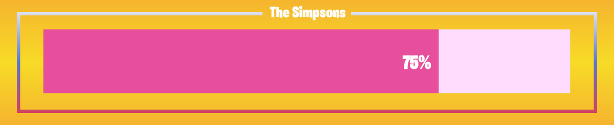 FNProgressBot's tweet image. 🟥 Progress: 75.0%      🟥 Remaining: 7 days
#TheSimpsons #FortniteSimpsons