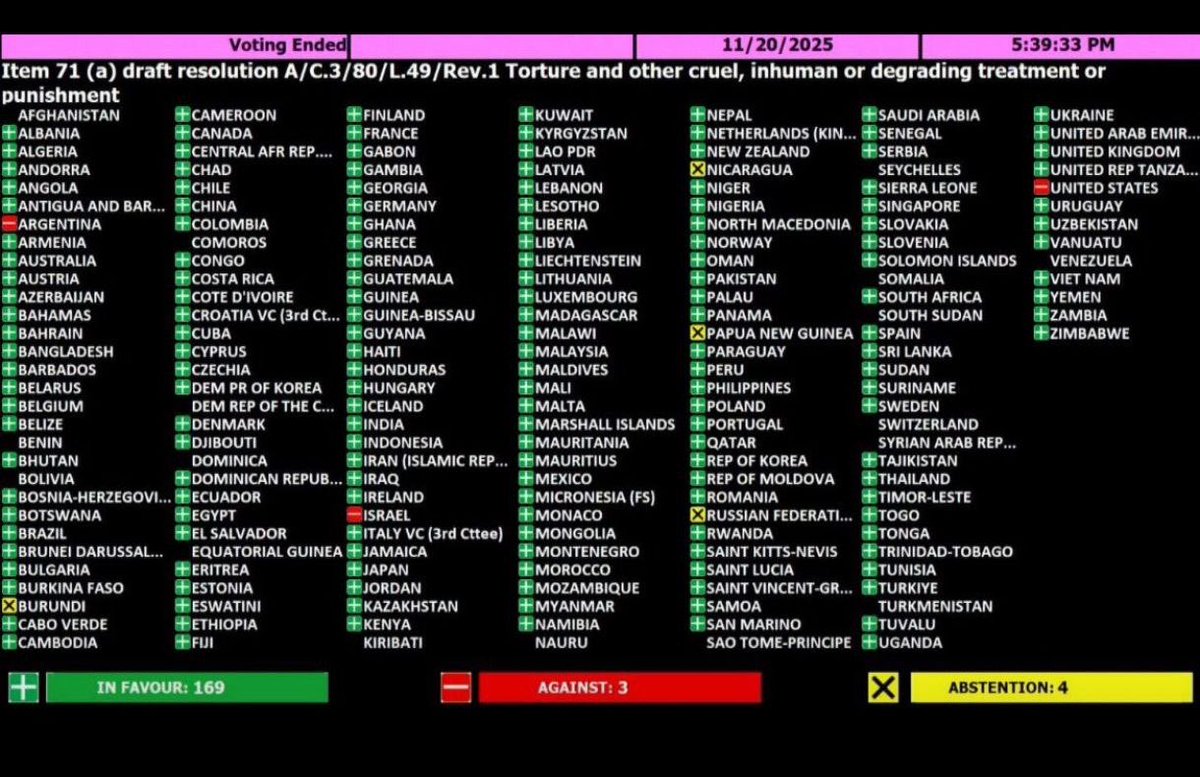 MyLordBebo's tweet image. 🇺🇳 Resolution against torture

Only 3 countries voted against;
🇺🇸🇦🇷🇮🇱