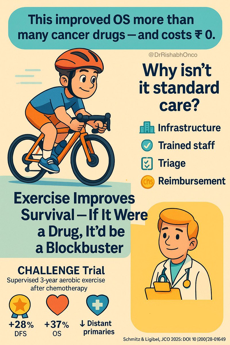 DrRishabhOnco's tweet image. 🚴‍♂️ If EXERCISE were a cancer drug, every oncologist would be fighting to prescribe it.

But it’s not a pill - and that’s the real problem.

🔥 CHALLENGE Trial (Stage II–III Colon Cancer)

Patients who did supervised aerobic exercise for 3 years after chemo had:
✨ 28% better DFS…