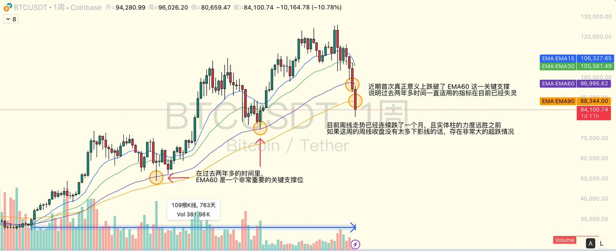 0xcryptoHowe's tweet image. 今天从大周期到小周期梳理下近期大盘的走势

声明：纯个人复盘思考，观点仅供参考，无任何投资建议

首先我们需要知道的一句话是，牛市不言顶，熊市不言底

我们需要根据现有的市场行情变化及时更新自己的看法和交易策略，这本质是让自己去适应市场环境，而非让市场来适应我们…