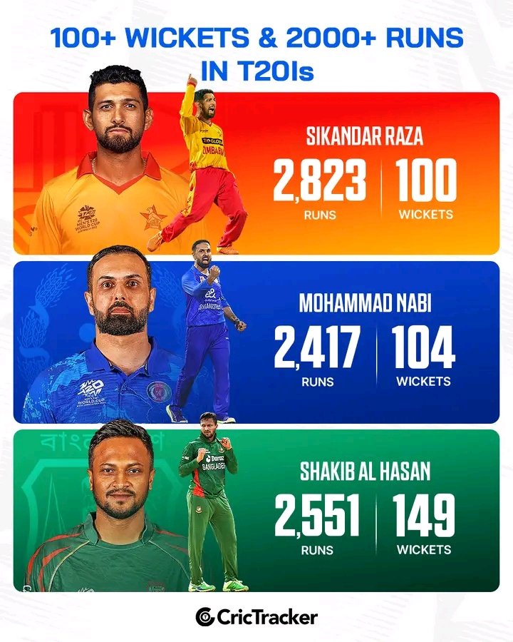 Sikandar Raza joins an elite list, becoming the third player to achieve 100+ wickets and 2000+ runs in T20Is. #sstvi #AUSvIND