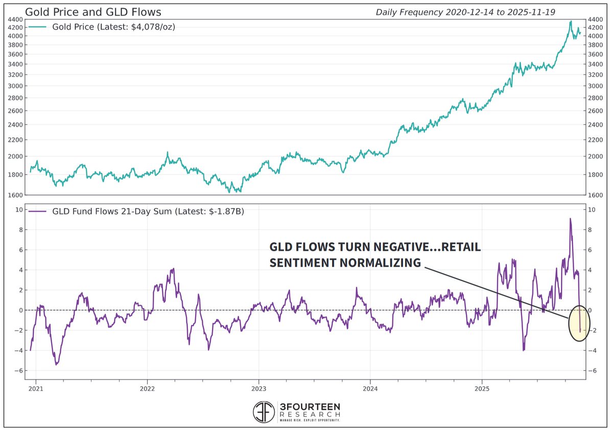 WarrenPies's tweet image. GOLD

$GLD - From record inflows to extreme outflows.

Retail sentiment toward gold has normalized...Gold bottom for this correction is in or close.