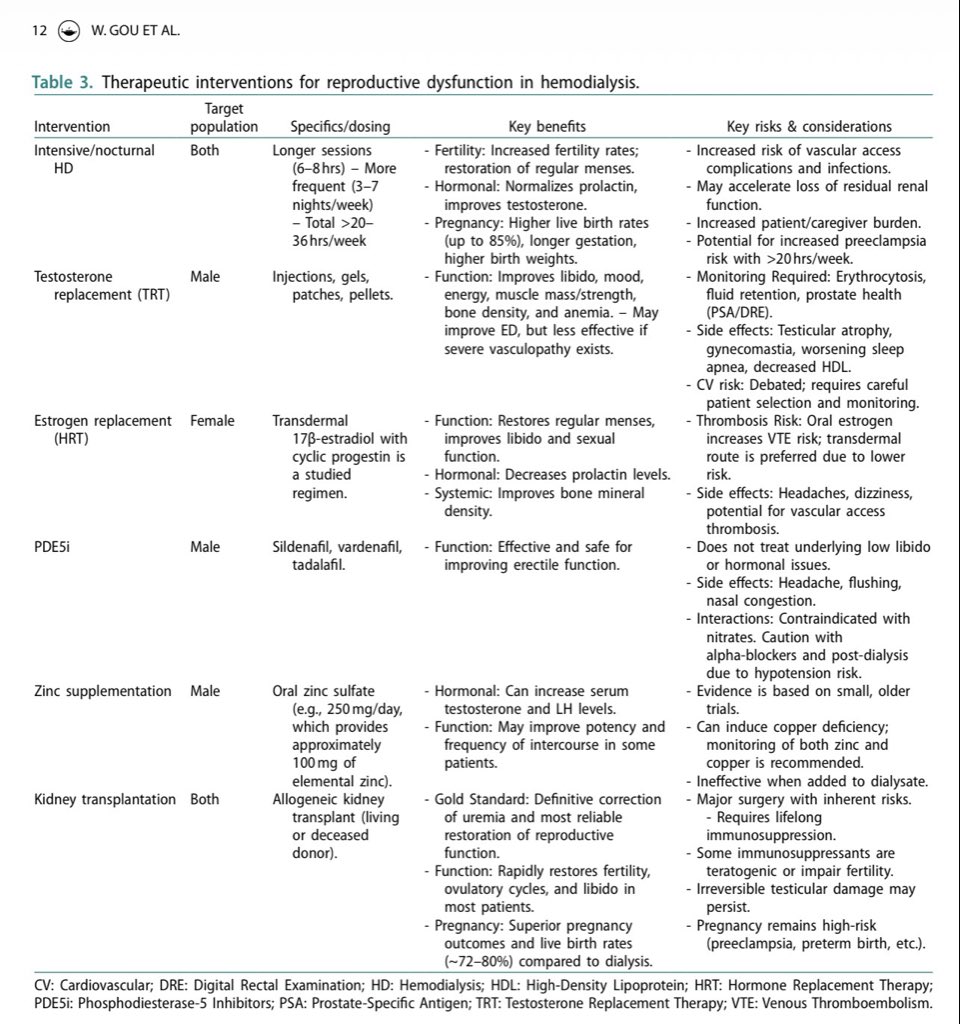 hardik4u24's tweet image. 🧩 Managing reproductive dysfunction in #Hemodialysis requires a multimodal approach — from intensified dialysis to hormonal and supportive therapies.

🔗 doi.org/10.1080/088602… 🆕 

#Nephrology #ReproductiveHealth #CKD #NephTwitter