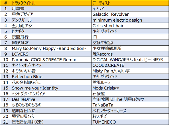 flapper_alice's tweet image. 今日は #異物録 にご来場いただきましてありがとうございました！こちら本日のMIXリストになります。   
東方ロックアレンジを中心に楽しくDJさせていただきました🎸 
演者の皆様、スタッフの皆様、そして盛り上がっていただいた参加者の皆様にThank you 感謝！