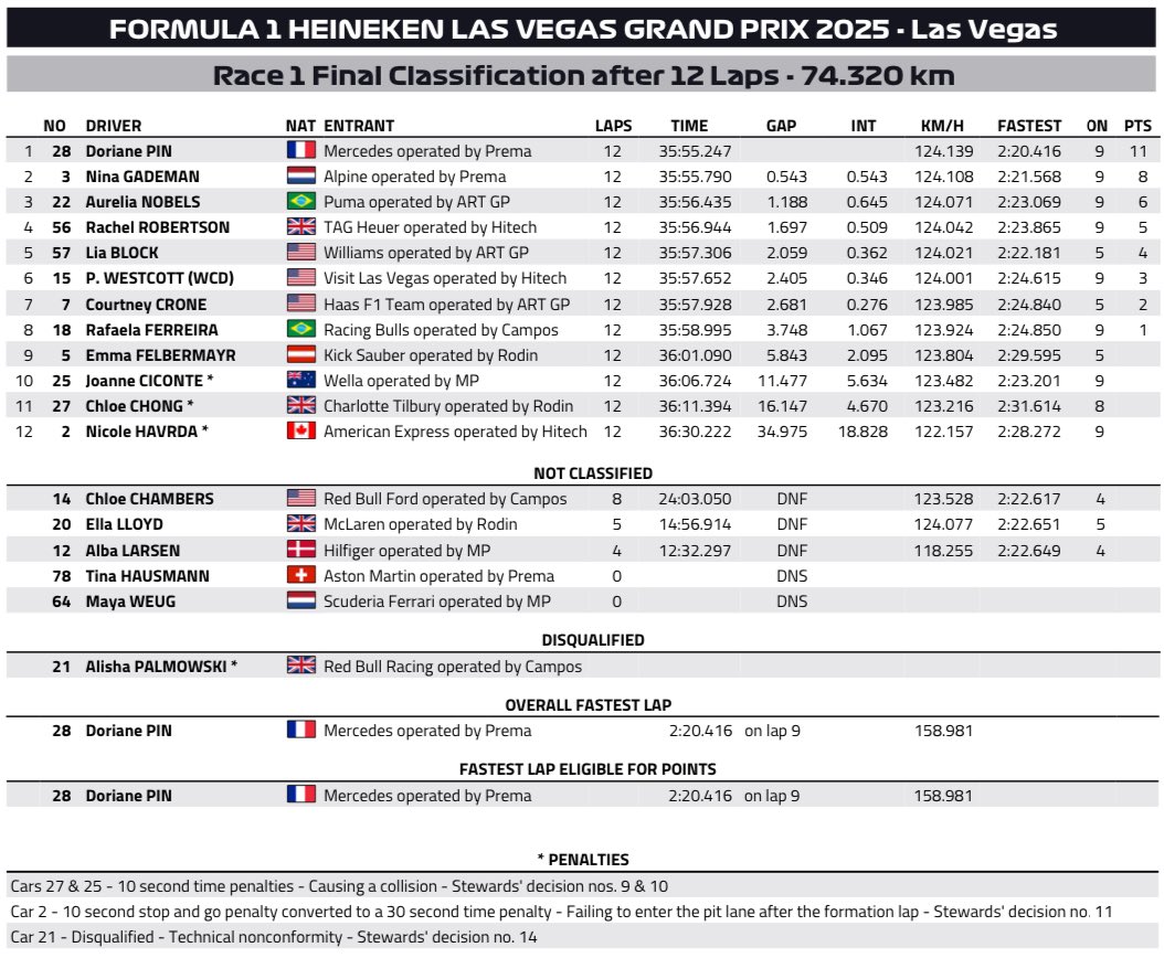 Circuit_Spec's tweet image. 🚫 Alisha Palmowski ha sido descalificada por irregularidades técnicas.

🥉 Aurelia Nobels asciende al podio.