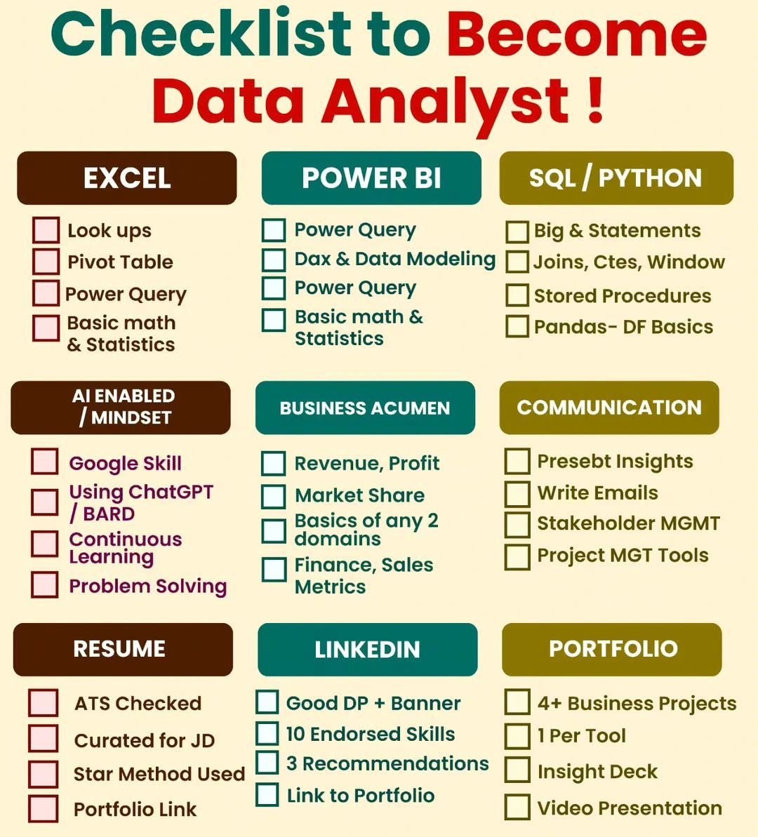 PythonPr's tweet image. Checklist to Become Data Analyst!
