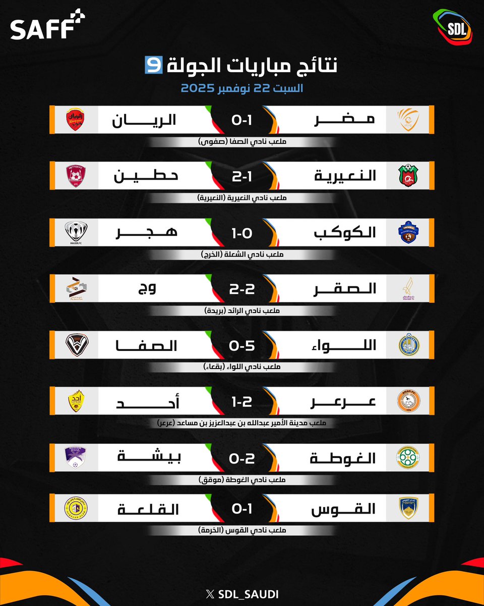 📋⚽ إليكم نتائج مباريات اليوم الأول من 
الجولة 9 ⬇️

#دوري_الدرجة_الثانية | #SDL