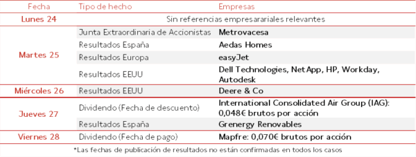 DineroAgil's tweet image. Semana cargadita: PIB, IPC, confianza, desempleo… Europa mirando al suelo, EEUU intentando recordar qué es trabajar tras 43 días cerrados y Asia haciendo los deberes. Prepárate: volatilidad con aroma pre-Thanksgiving. 📉🦃
#Mercados #Economía #Inversión #AgendaMacro #Bolsa