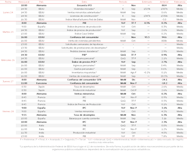 DineroAgil's tweet image. Semana cargadita: PIB, IPC, confianza, desempleo… Europa mirando al suelo, EEUU intentando recordar qué es trabajar tras 43 días cerrados y Asia haciendo los deberes. Prepárate: volatilidad con aroma pre-Thanksgiving. 📉🦃
#Mercados #Economía #Inversión #AgendaMacro #Bolsa