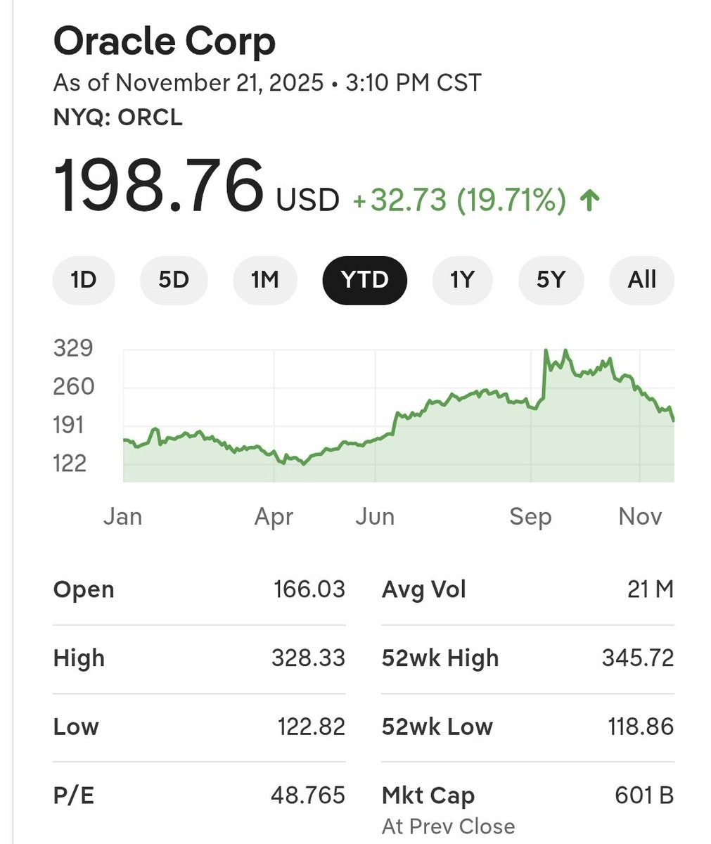 acodemonkey's tweet image. 🤔 YTD says they&apos;re still up... tbh, their dbms was probably my least favorite to utilize... funny their ai bubble is being deflated.