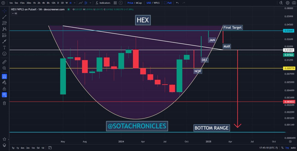SotaChronicles's tweet image. 🚨 MAJOR PREDICTION ON PulseChain:

My newsletter was the Cheat Code to PulseChain in 2024 and 2025. These were my bearish targets that I set last summer while every loud mouth influencer kept pushing empty bullish claims getting you rekt. 

I helped every Patron in my newsletter…