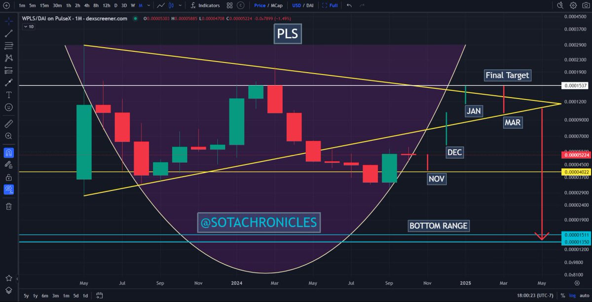 SotaChronicles's tweet image. 🚨 MAJOR PREDICTION ON PulseChain:

My newsletter was the Cheat Code to PulseChain in 2024 and 2025. These were my bearish targets that I set last summer while every loud mouth influencer kept pushing empty bullish claims getting you rekt. 

I helped every Patron in my newsletter…