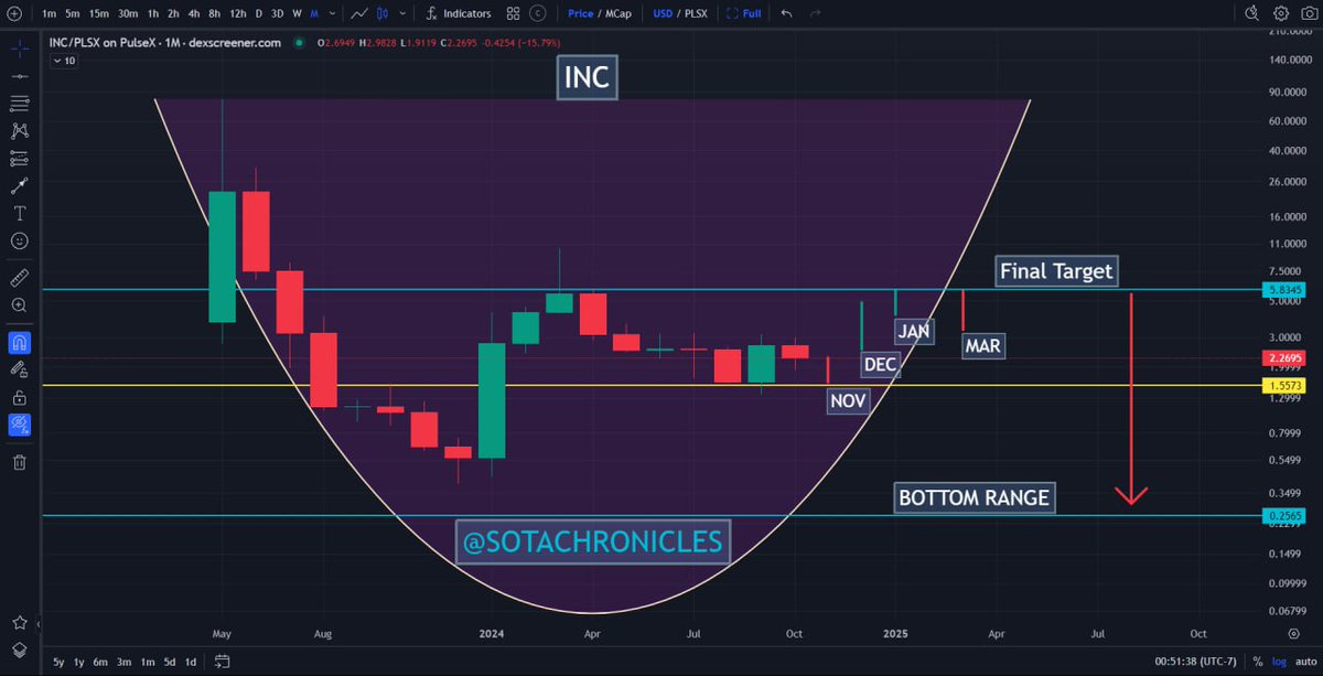 SotaChronicles's tweet image. 🚨 MAJOR PREDICTION ON PulseChain:

My newsletter was the Cheat Code to PulseChain in 2024 and 2025. These were my bearish targets that I set last summer while every loud mouth influencer kept pushing empty bullish claims getting you rekt. 

I helped every Patron in my newsletter…