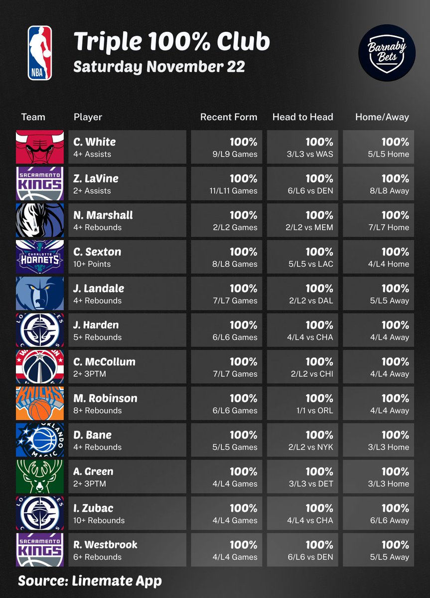 BarnabyBets's tweet photo. TRIPLE 100% CLUBππ―
These players have 100% Hit Rates in every category! Great for building your parlays!π°
Show some β₯οΈ & Follow if you want more of these π
π: @yourlinemate
#NBA #GamlingX https://t.co/670xe1kztJ