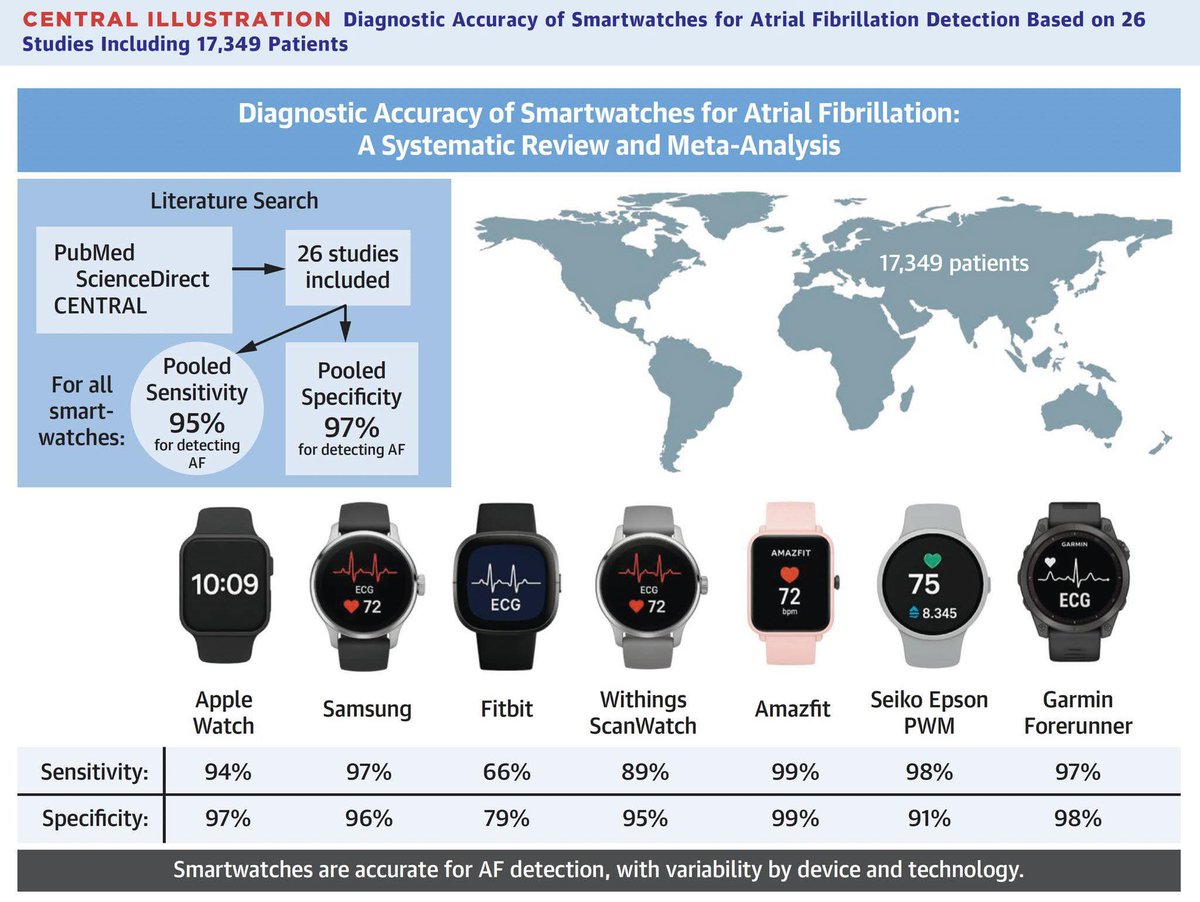 Las herramientas tecnológicas se han vuelto fundamentales 
#Wearables

La fibrilacion auricular es una de las arritmias mas frecuentes y con relojes como #AppleWatch o #SamsungWatch tienen mas de 95% de sensibilidad y 97% especificidad para su detección 

jacc.org/doi/10.1016/j.…