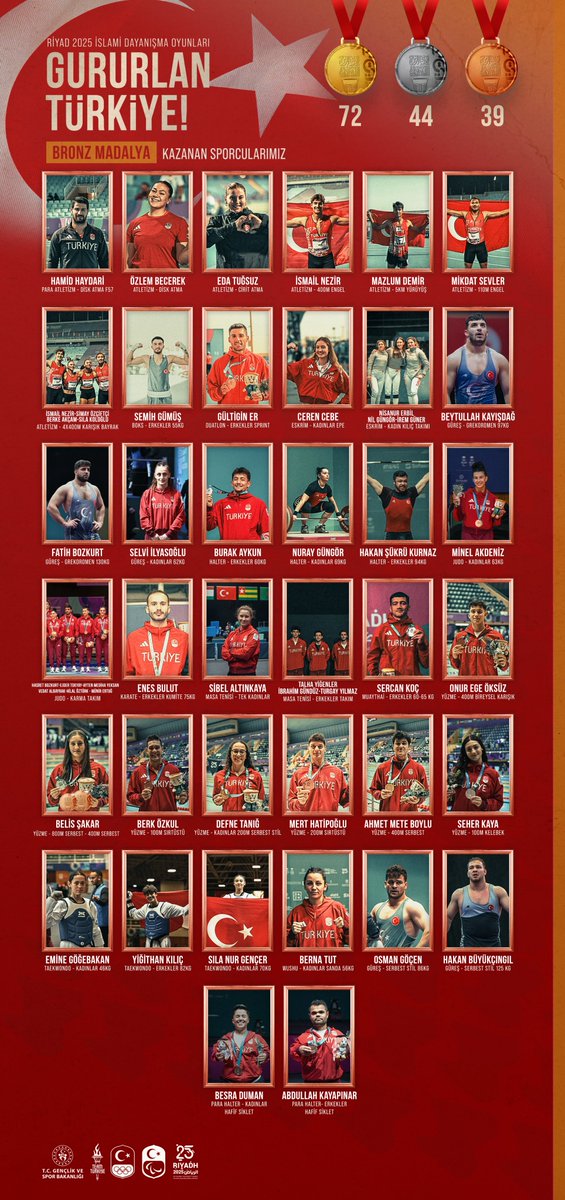 RİYAD 2025 6. İSLAMİ DAYANIŞMA OYUNLARI GURUR TABLOMUZ!🇹🇷

Azim, mücadele ve başarılarıyla ülkemize tarifsiz bir gurur ve sevinç armağan eden tüm millî sporcularımızı canıgönülden tebrik ediyorum.🥇🥈🥉

#TeamTürkiye 🇹🇷 #GururlanTürkiye