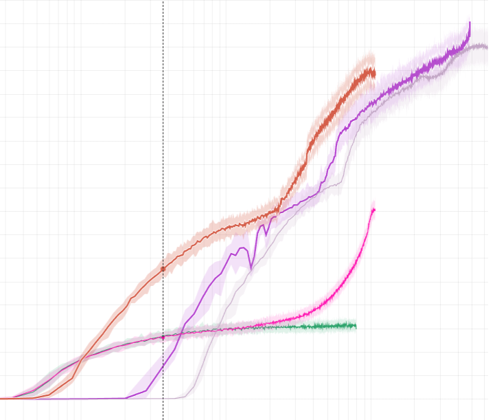 SOTA en la tarea más difícil de RL. Detalles pronto. Inútil sin kernels personalizados altamente optimizados. Lo estamos