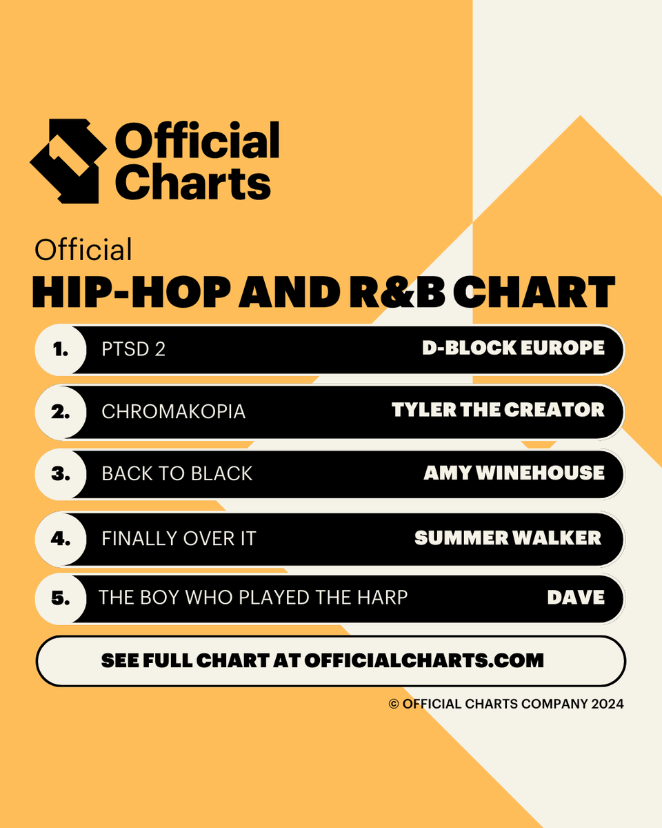 The Official Hip-Hop and R&amp;B Albums Chart has a new Number 1 this week, with D-Block Europe and their album PTSD 2 taking the top spot🏆

See the chart in full 👉 officialcharts.com/charts/officia…