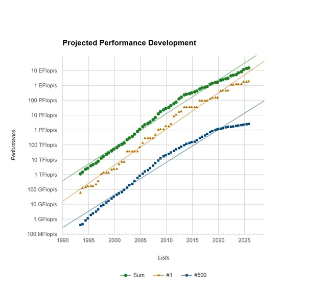 kimmonismus's tweet image. The raw compute power of the No1 and top 500 supercomputers. A nearly straight line exponential since 1993. Performance Development.

Incredible how exponentials hold up till today.