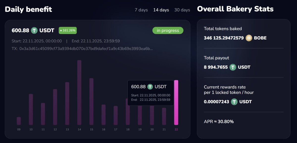 Yesterday the whole market got smashed and over $1B liquidated in just one hour. 

That’s exactly the kind of moment that reminds us: trading is risky, and most people get caught in the storm without even knowing what hit them.

Meanwhile… BoBe’s AI Trading kept doing its thing: