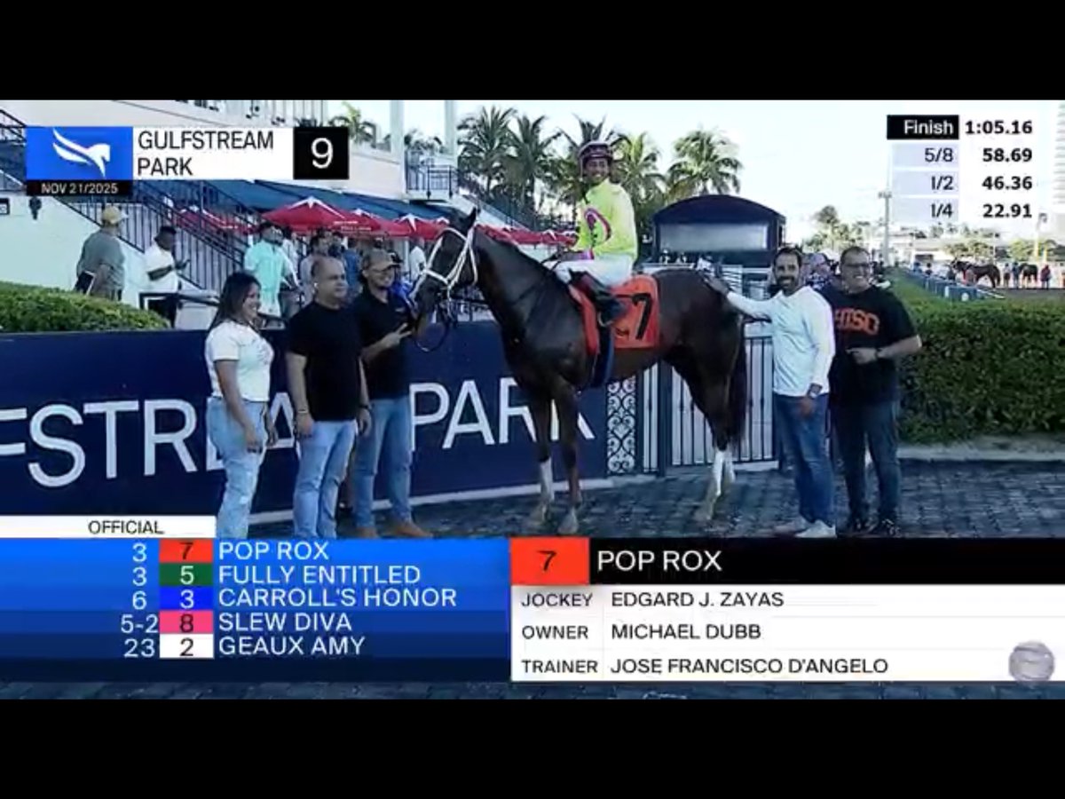 2 days remaining in <a href="/GulfstreamPark/">Gulfstream Park</a> Fall Meet, Spring/ Summer Riding Champ <a href="/zayas_edgardo/">Edgardo Zayas</a> is (+2) Leader, Pop Rox, rambles for Dynamic Duo of Jose Francisco D’Angelo <a href="/JFDAngelo/">Jose F D'Angelo</a> &amp; Poppa <a href="/kikodangelo/">Kiko D'Angelo</a> <a href="/Mannygerry/">Tito Fuentes</a> 📞 <a href="/danieldangelo22/">Daniel D'Angelo</a> <a href="/Mannyf02/">Manny Fuentes</a> <a href="/PoolesPub/">Poole’s Pub</a> <a href="/videohipico/">VideoHipico</a> <a href="/AnnouncerPete/">Peter Aiello</a>