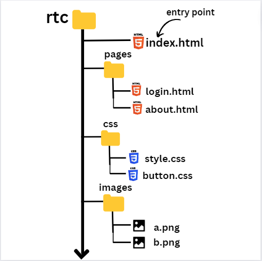 RJCodeFusion's tweet image. 🚀 Biggest lesson after my first project:

Folder structure MATTERS. 🗂️

It’s not just “good practice” — it changes everything.

✨ Benefits:
• Easier debugging 🐞
• Faster development ⚡
• Cleaner imports 📦
• More scalable 📈
• Easy for others to understand 👀