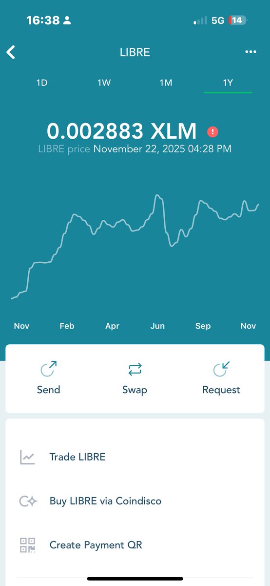 LibreXLM's tweet image. Over the last year, $LIBRE has outperformed $XLM by 100% — a clean 2x. What a run!