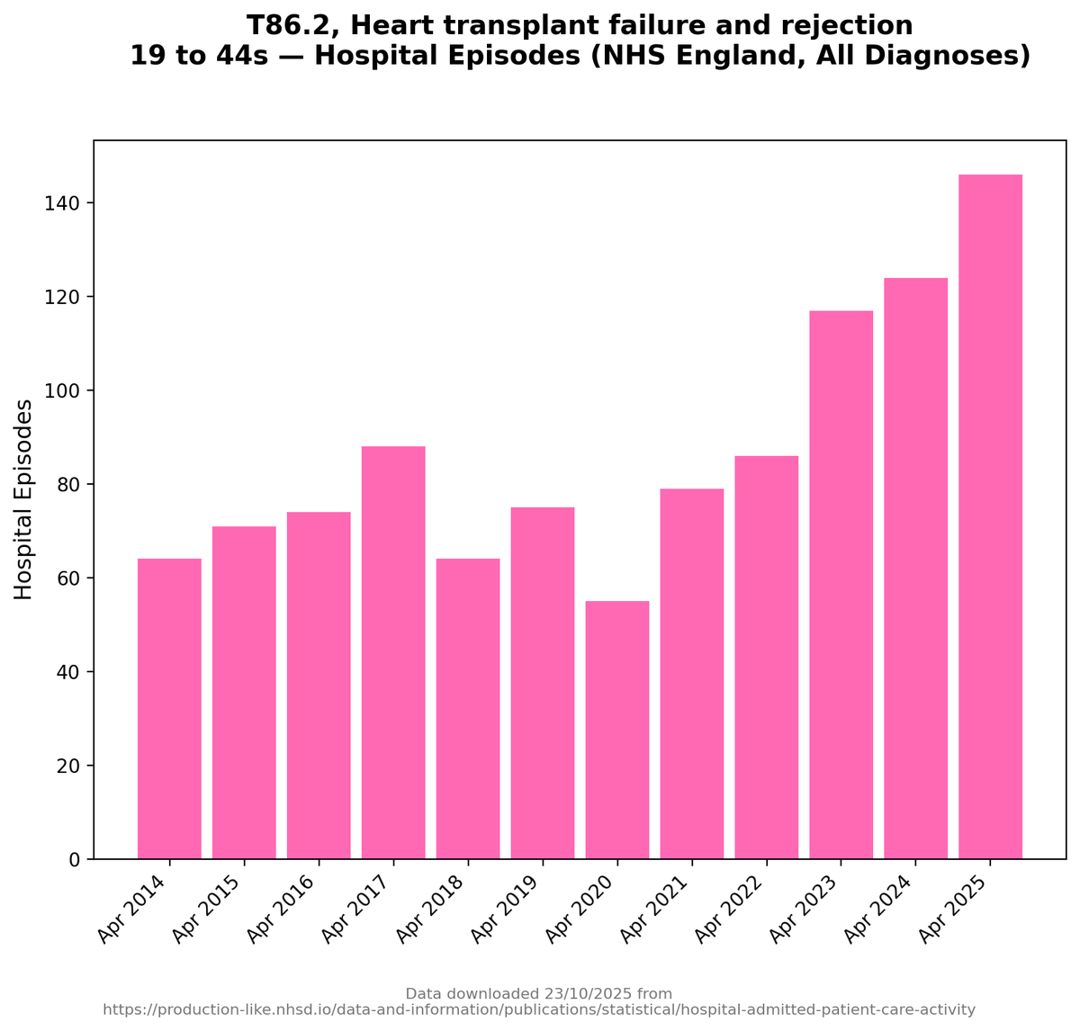 And young adults.
😢