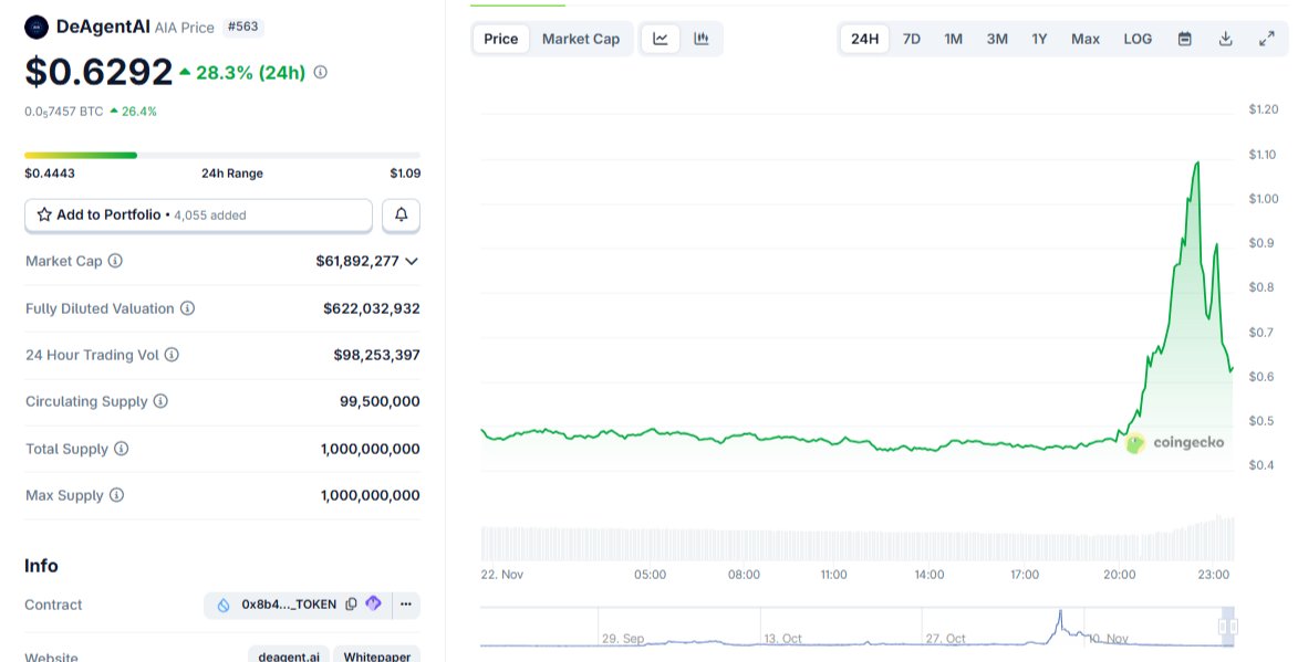ChainbuilderPro's tweet image. GM.

DeAgentAI waking up again. The token pulled a clean 2x today and then dipped about 50%, giving a beautiful new entry zone. I’m keeping this one on my radar since the structure still looks primed for a run toward 3 dollars.

Tracking it closely.…