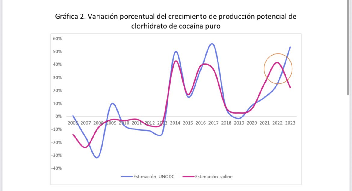 La corrección metodológica que venimos trabajando con el Observatorio de drogas del Ministerio de Justicia muestra que el “pico” de producción potencial no estaría en 2023 (53%), sino en 2022 (42%). Es decir, el mayor salto provendría del periodo anterior, no del actual Gobierno.