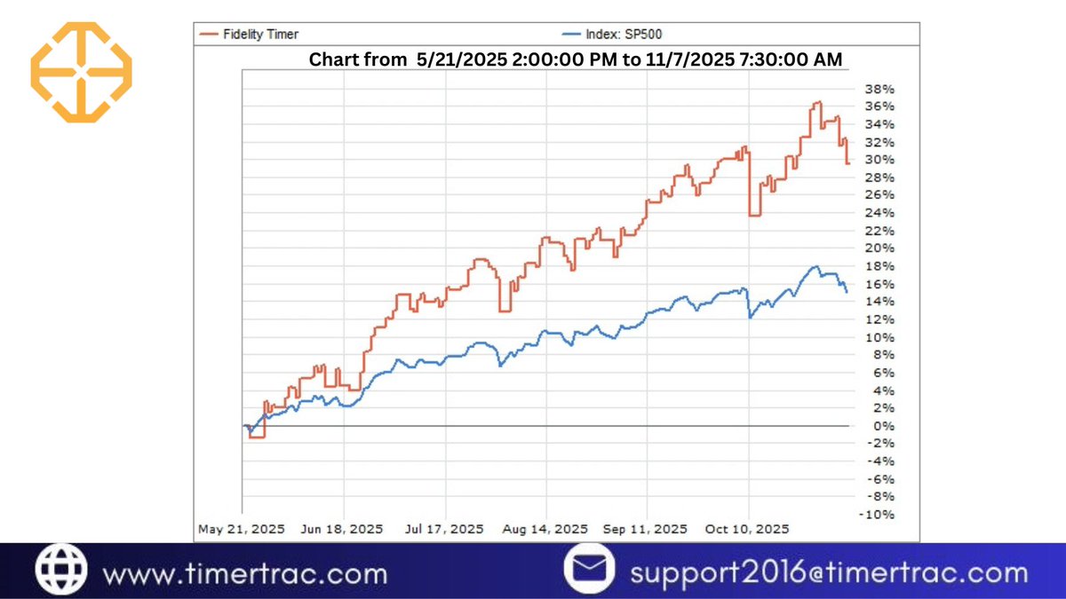 TimerTrac's tweet image. 📈 Fidelity Timer: +33% vs +15% for the S&amp;amp;P 500.

The  strategy shows steady upside capture with disciplined timing — doubling the market’s return over the same period. 

👉 Track verified strategy performance anytime on TimerTrac. 
#TimerTrac #StrategyPerformance #Investing