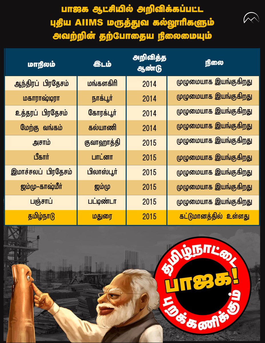 Commonman2k1's tweet image. Where is AIIMS IN TN?