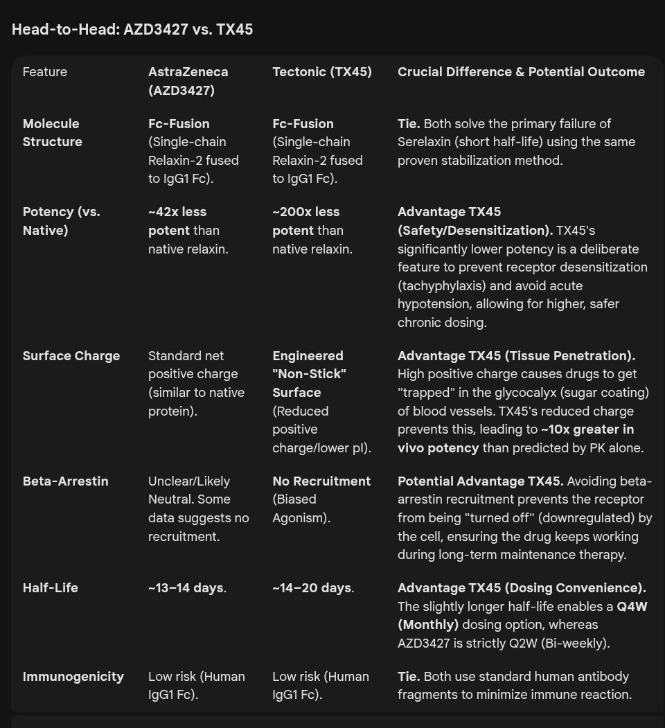 ValueForAll1's tweet image. While we&apos;re still waiting for AZD3427 phase 2 clarity, let&apos;s recall what similarities and differences TX45 has as a molecule. $azn $tecx