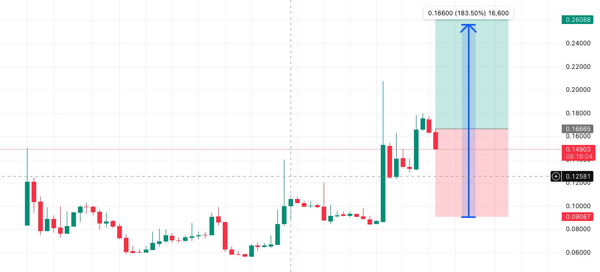 $NUMI just set up one of the cleanest higher-timeframe structures I’ve seen lately

On the 1D chart, price has pulled back perfectly into the previous breakout zone and is now sitting right above the 0.125 support. This level has acted as the true demand floor for two major moves