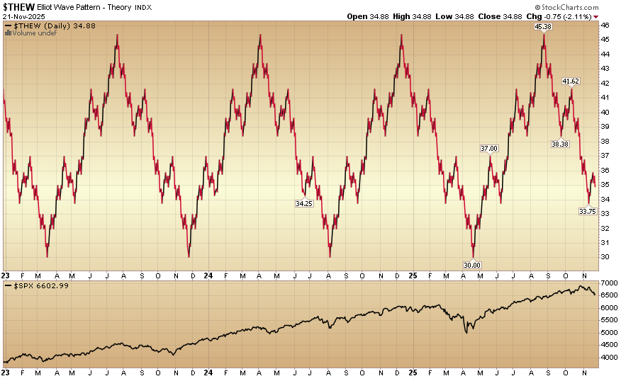 HedgeFundTips's tweet image. Indicator of the Day (video): Elliot Wave Pattern Theory #MarketIndicator #StockMarket #TechnicalAnalysis #Trading
hedgefundtips.com/?p=7058
