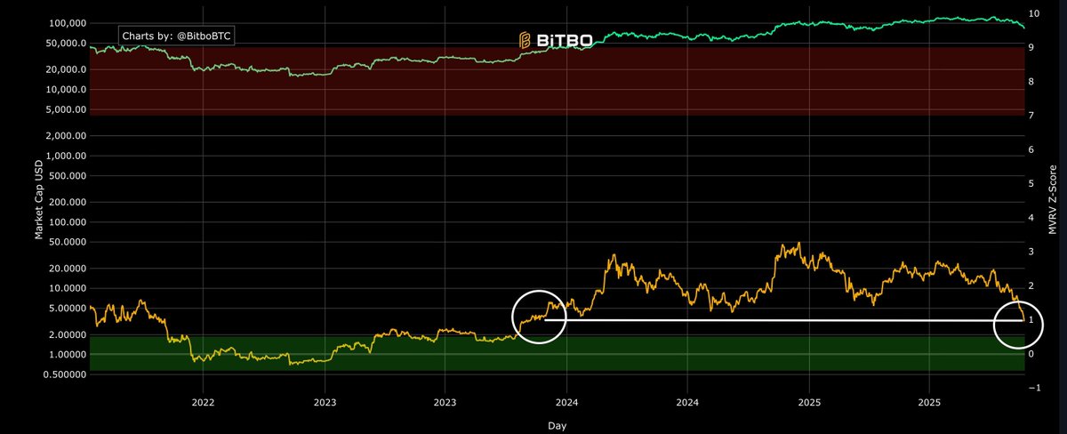 🚨 BREAKING: MVRV Z-SCORE CRASHT UNTER 1 – EXTREMZONE ERREICHT!

Gerade entdeckt – und das ist ein Moment, den man sofort teilen muss.
Der MVRV Z-Score ist unter 1 gefallen.
Das letzte Mal, als wir dieses Level gesehen haben: 21.11.2025 – Bitcoin stand bei 35.000 $.

📉 MVRV