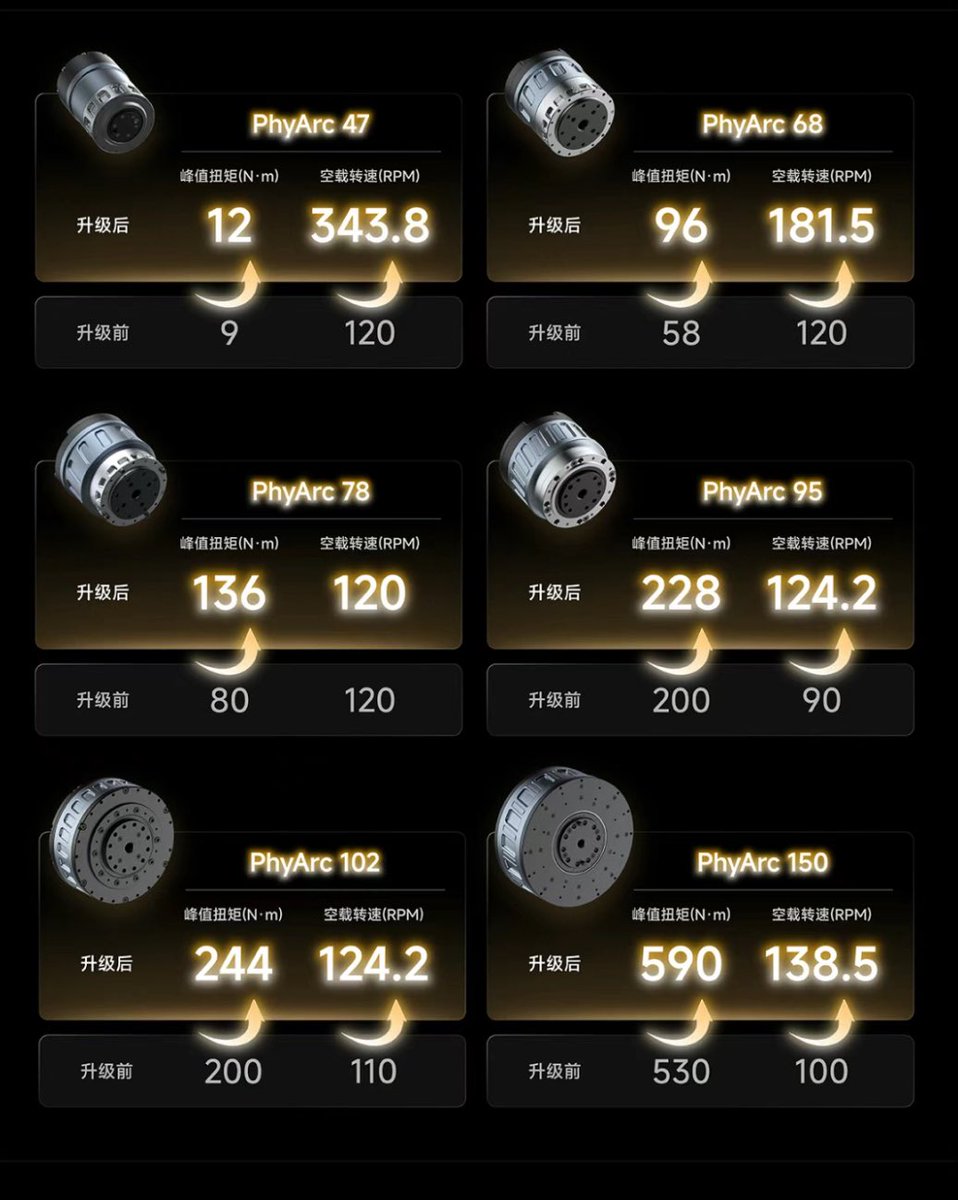 CyberRobooo's tweet image. btw,their maximum joint(PhyArc150)torque peak is 590 N·m. Tesla Model Y 2025 AWD: 559 N·m.