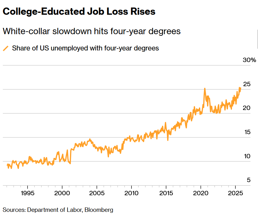 BarefootStudent's tweet image. 25% of the the unemployed are college grads. It&apos;s a national disaster.

Shut down J-1. 
End OPT and H-1B. 
Crack down on offshoring.

This can be fixed.