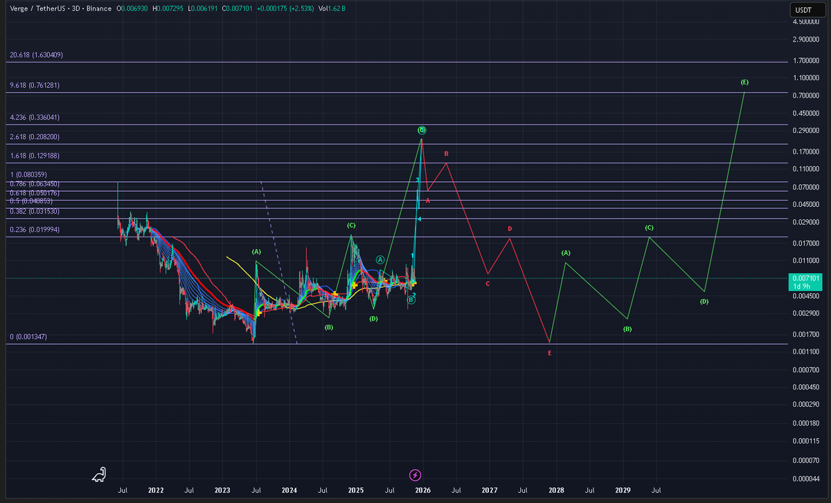 $XVG chart update. Same setup as $ZEC. Expecting 30x from current levels. A speculative idea. Not financial advice.