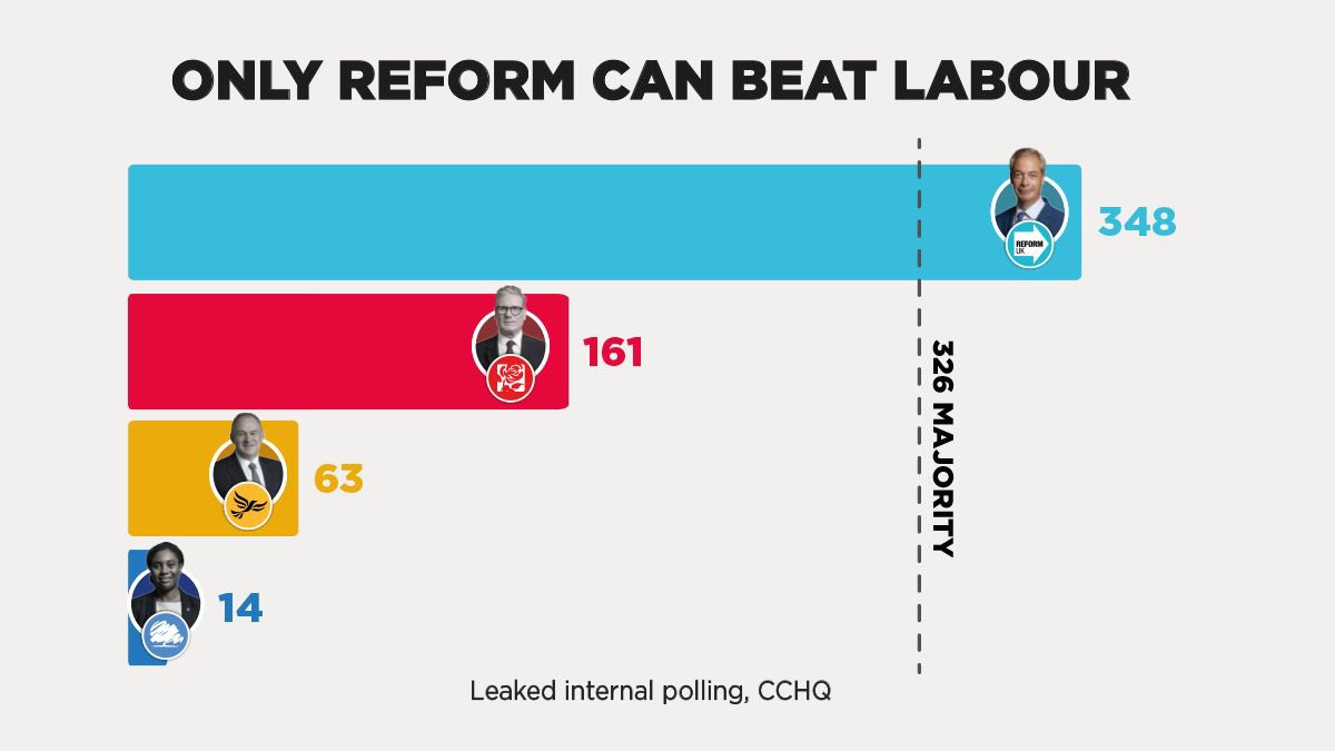 reformparty_uk's tweet image. Leaked internal polling by @Conservatives puts them on just 14 seats. 💀