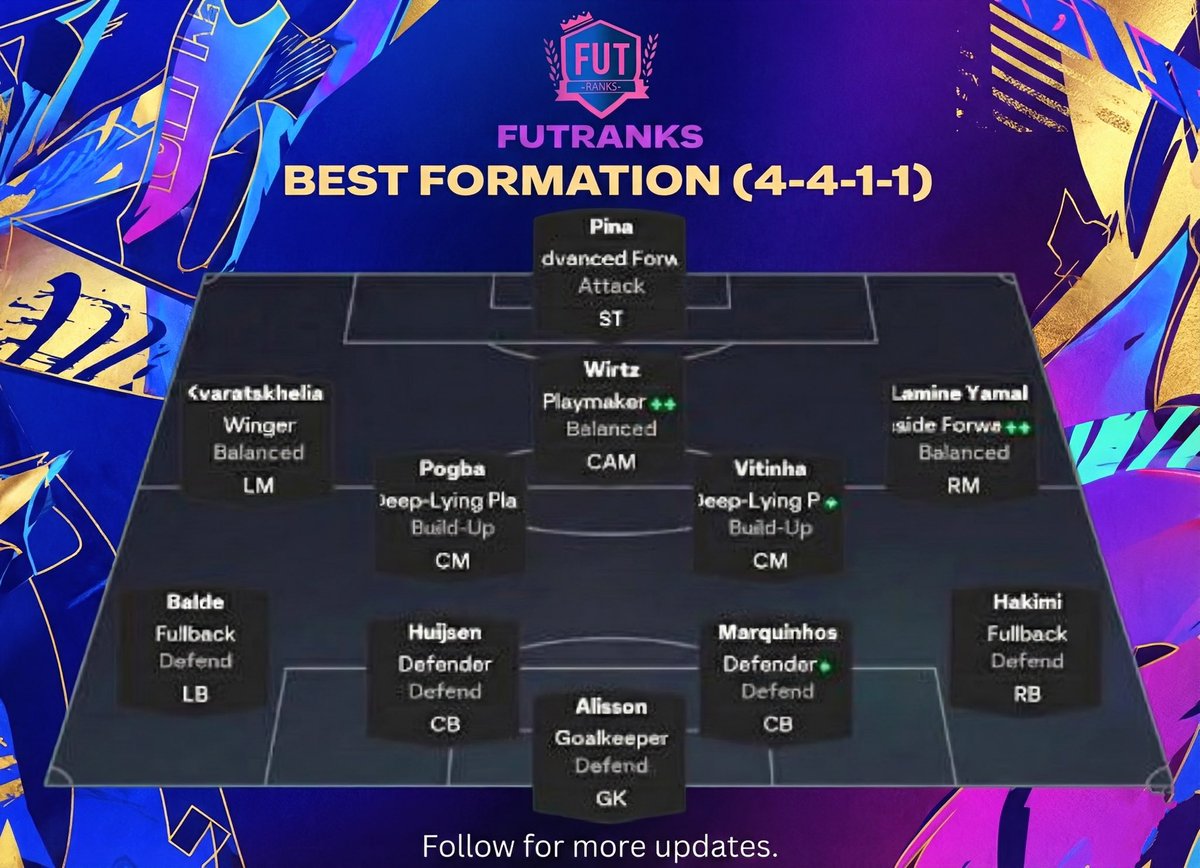 FUT_Ranks's tweet image. 4-4-1-1 is still the best formation out there 🔥🔥🔥

Compact Midfield ✅ 
CAM attacking as the second striker ✅ 
High intensity ✅ 
Quick transitions ✅ 
Wide play options ✅ 

&amp;amp; much more 😮‍💨

#EAFC #FC26