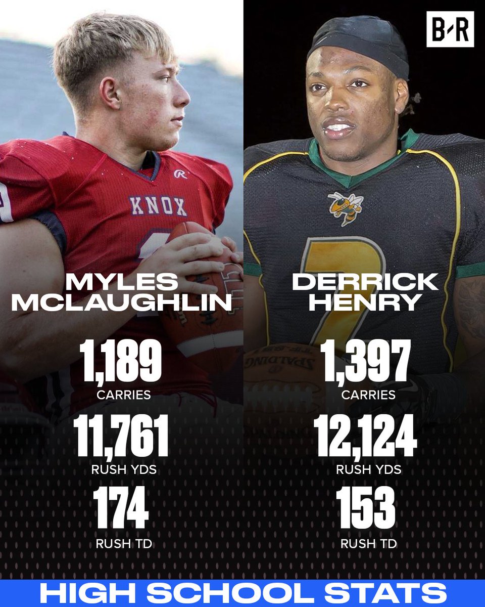 BleacherReport's tweet image. Myles McLaughlin entered his senior year as a 0-star with no D1 offers. After 4,768 yards and 71 TDs this season, he’s now a 3-star with multiple D1 offers 💪🔥

He finishes his HS career with 11,761 rushing yards — 363 short of Derrick Henry’s record 💔