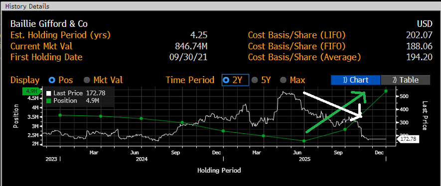 KarelMercx's tweet image. As long as $DUOL trades below $180, I will give you a new reason every day why Duolingo is a super buy.

Today’s reason is in the chart. The green line shows Baillie Gifford’s Worldwide Long Term Global Growth Fund quietly increasing its position while the share price was…