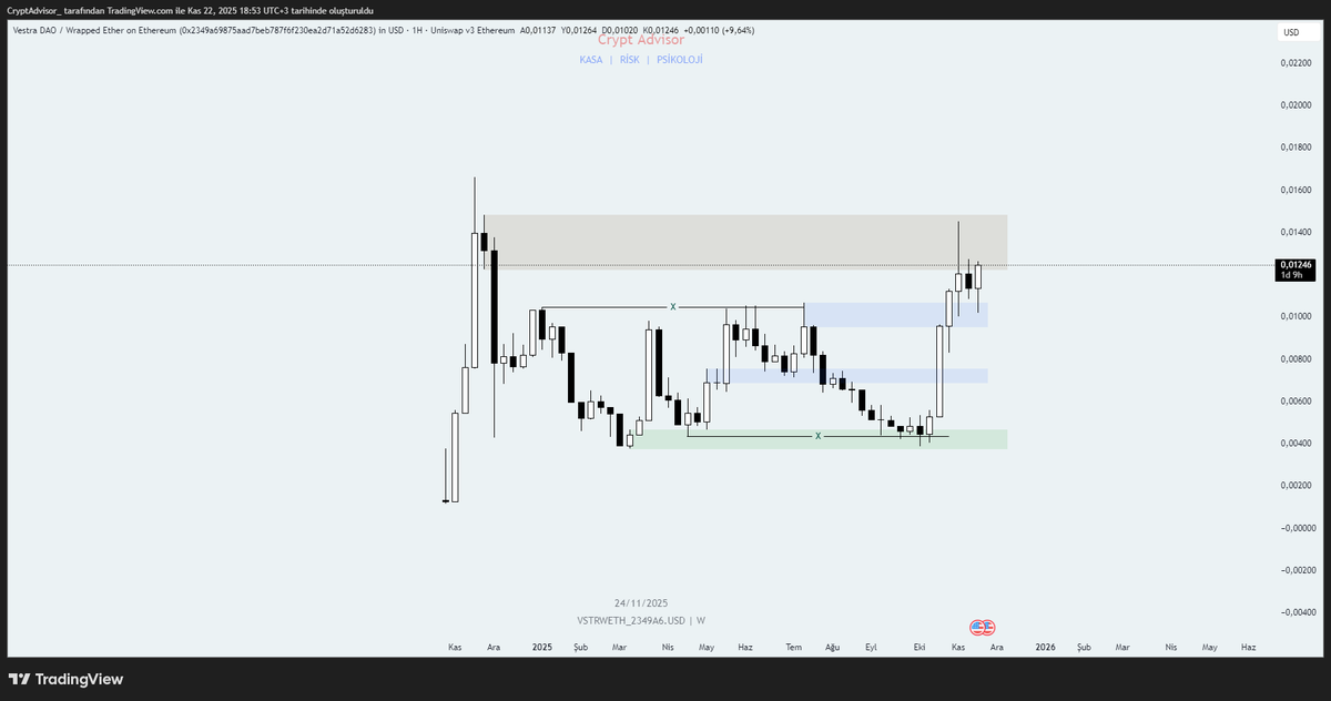 #Vstr beni takip edenler bilir ben kolay kolay koin ismi yazmam ama 1 ay önce yazdığım Vstr şu piyasada bile hala ayakta hatta 1 ay öncesinden daha yukarıda, neden bu koini yazmıştım? Çünkü arkasındaki uygulama ve kullanımı yüzünden, eğer sizde uygulamayı kullanmak ve sadece