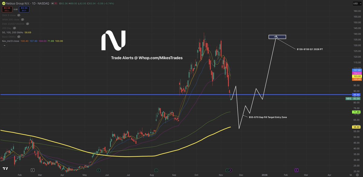 MrMikeInvesting's tweet photo. The markets general direction is still downward with some correctional moves still incoming.

 Here are key levels to watch on these fundamentally strong companies to load the dip…

1. $TSLA - $350
2. $NBIS - $55
3. $AMD - $160
4. $SOFI - $18
5. $NVDA - $160
6. $IREN - $35 https://t.co/Qln9FKhtY1