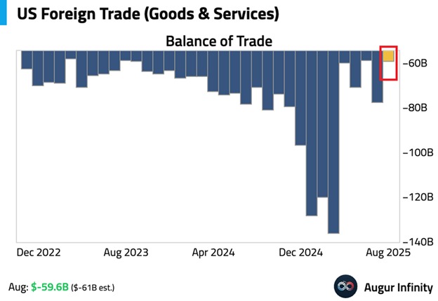 KobeissiLetter's tweet image. The US trade deficit is improving:

The US&apos; goods trade deficit narrowed +$18.6 billion, or +24%, in August, to -$59.6 billion, one of the largest monthly improvements this year.

Imports declined -5%, to $340.4 billion, the 2nd-lowest since May 2024.

This also marks the biggest…